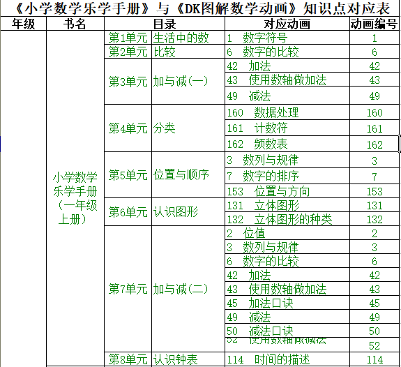 DK图解数学幼小衔接1-6年级动画课程(完整版184集4.7G网盘下载)和全年级思维训练题,清华大学出版社含1-6年级知识点对应网盘下载 DK图解数学幼小衔接1-6年级动画课程(完整版184集4.7G网盘下载)和全年级思维训练题,清华大学出版社含1-6年级知识点对应网盘下载